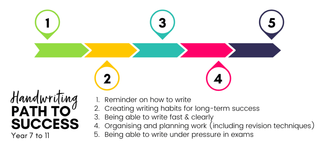11+ course page image handwriting path to success