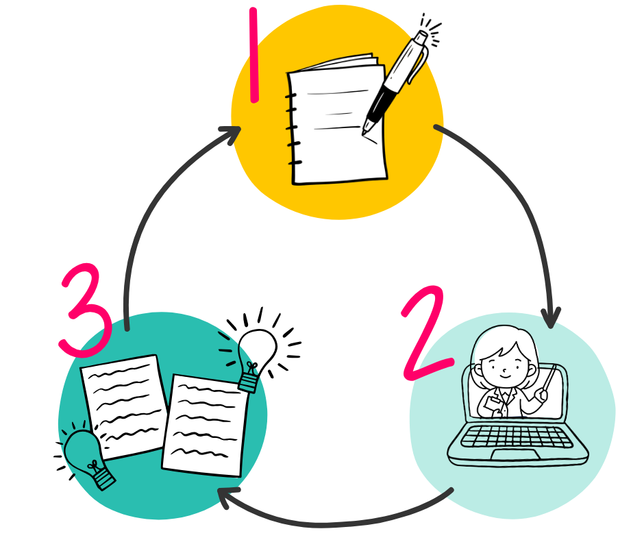 circle flow chart image with 3 steps for the handwriting club